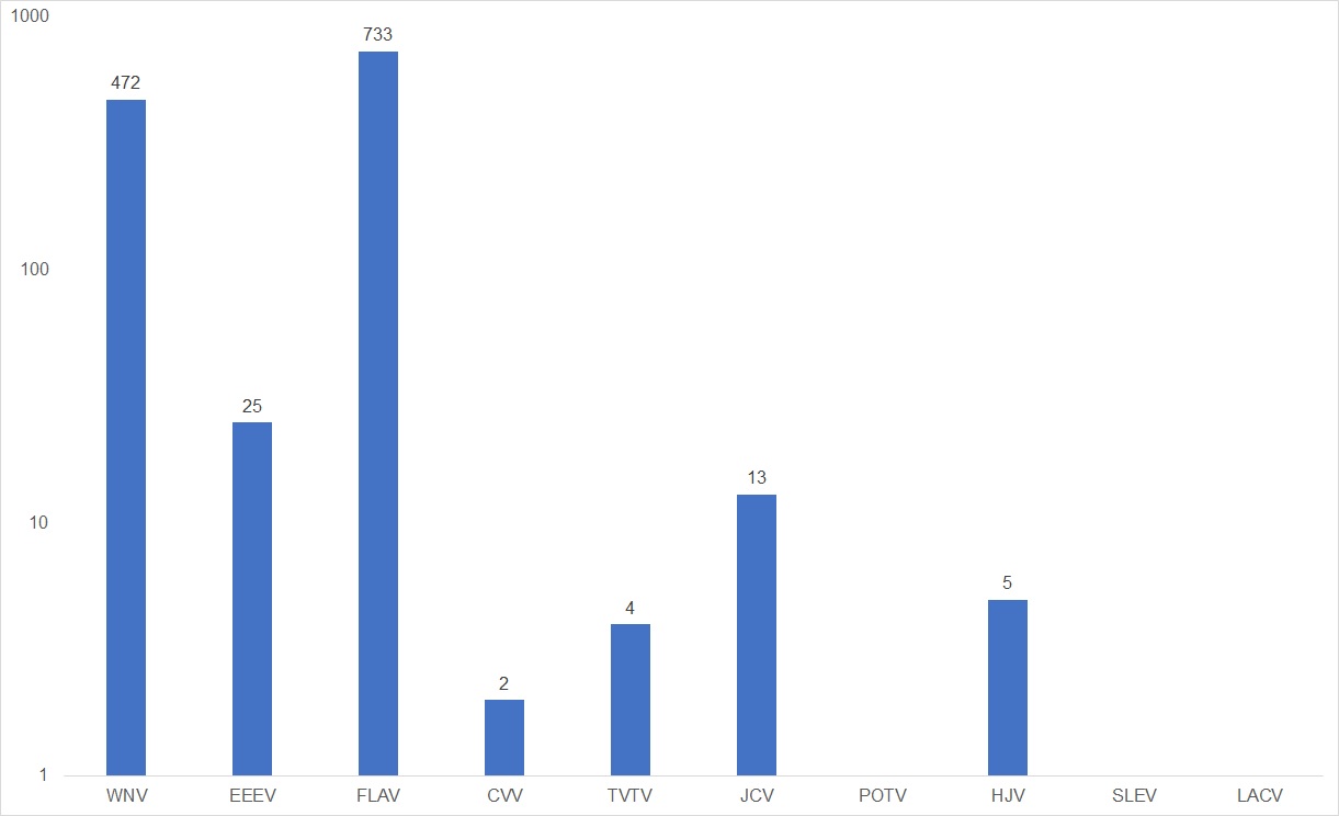 Number of positive mosquito pools for 2018