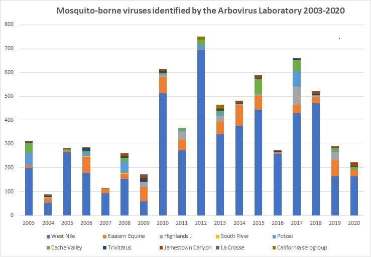 Arbovirology Testing